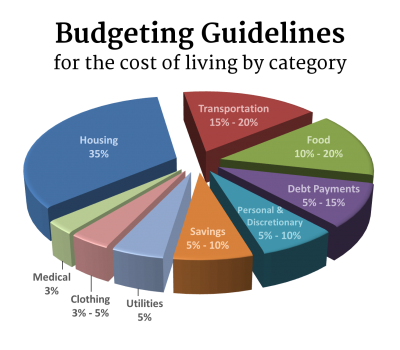 budgeting-guidelines